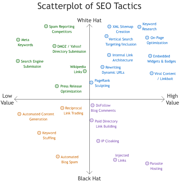 Biểu đồ tầm quan trọng của các chiến thuật SEO