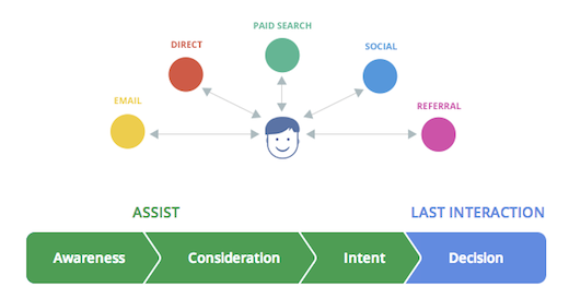 Google Analytic ra mắt công cụ Customer Journey