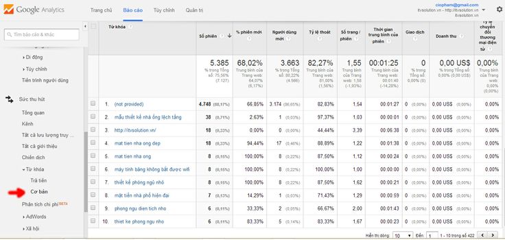 Google Analytics thống kê số lượng truy cập trang web theo từ khóa