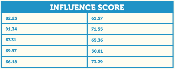 Influence Score