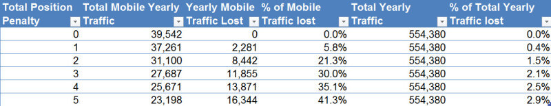 % tổng lượng traffic bị mất khi thuật toán mobile friendly update