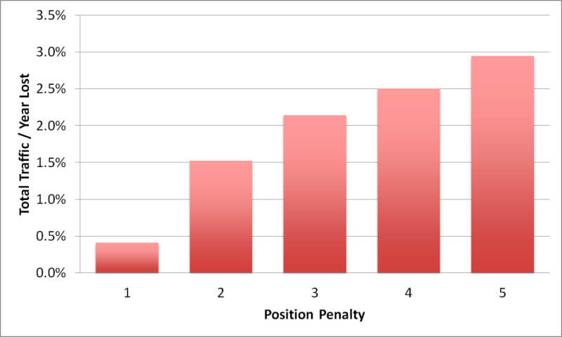 Total traffic by position penalty