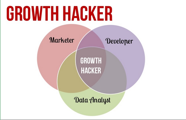 Khái niệm Growth Hacking là gì?