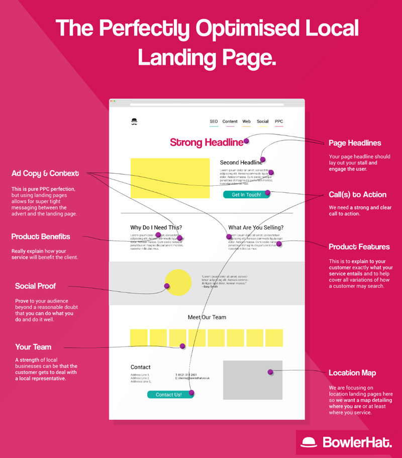 (Hình ảnh mô phỏng cấu trúc của một Landing Page được tối ưu tốt cho Local SEO)