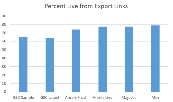 Export Links