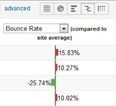 Một ví dụ về tỷ lệ thoát trang trên Google Analytics