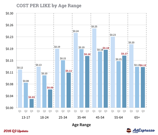 Giá thầu của Facebook dựa theo độ tuổi