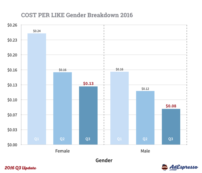 Giá thầu của Facebook dựa theo giới tính
