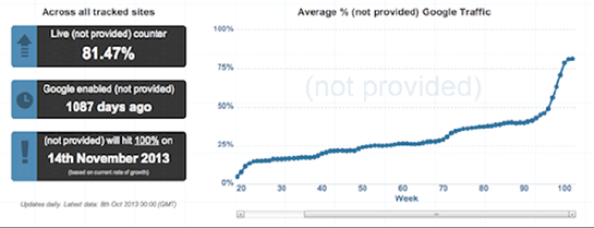 trung bình % từ khóa (not provided) từ Google Traffic)
