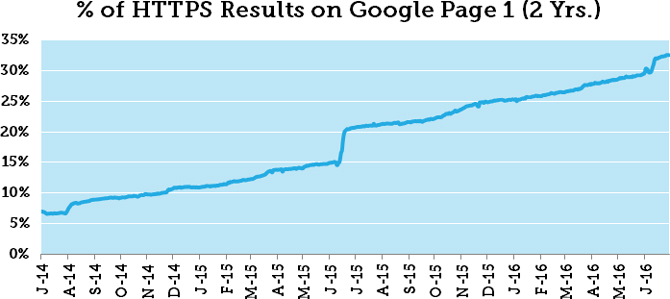Tỷ lệ các website sử dụng giao thức HTTPS ngày càng tăng