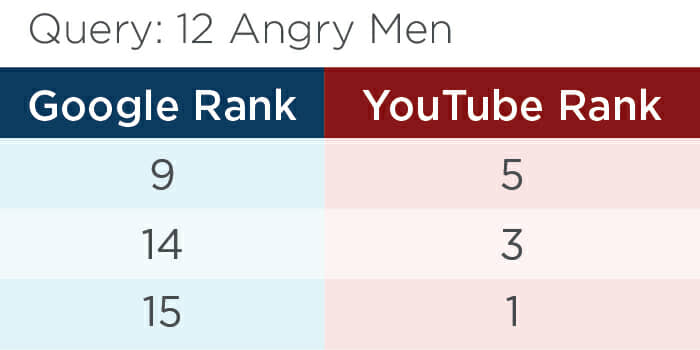 Thứ hạng video trên Google và Youtube với truy vấn "12 Angry Men"