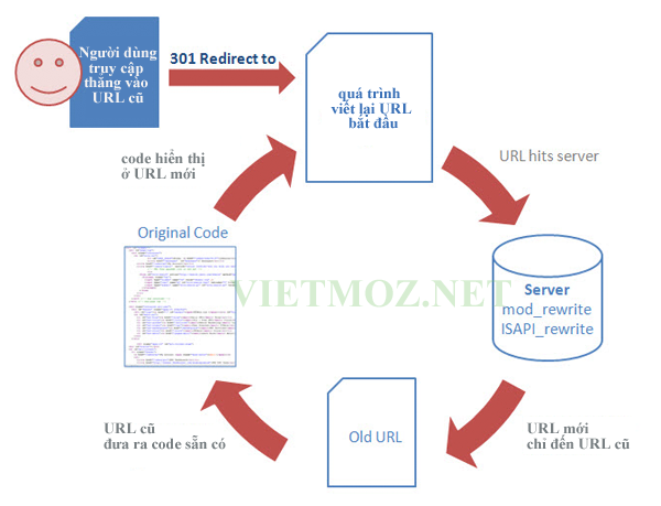 Hướng dẫn chuyển hướng