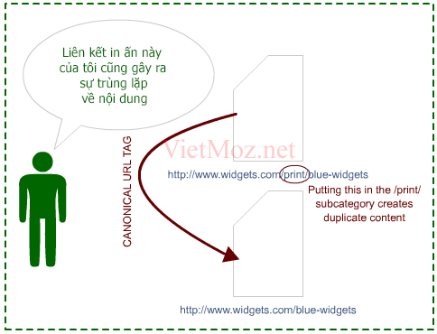 Liên kết in ấn này của tôi cũng gây ra sự trùng lặp nội dung Liên kết in ấn này của tôi cũng gây ra sự trùng lặp nội dung