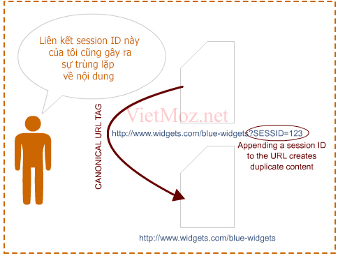 Liên kết session ID này của tôi cũng gây ra trùng lặp về nội dung Liên kết session ID này của tôi cũng gây ra trùng lặp về nội dung