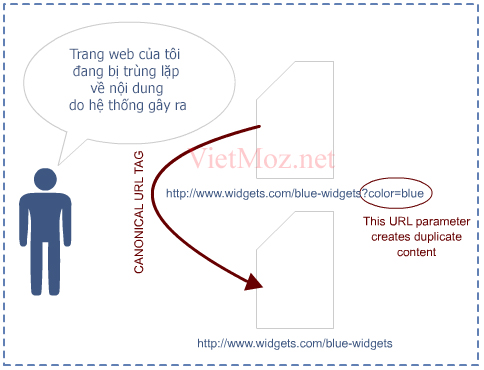Trang web của tôi đang bị trùng lặp về nội dung do hệ thống gây ra Trang web của tôi đang bị trùng lặp về nội dung do hệ thống gây ra