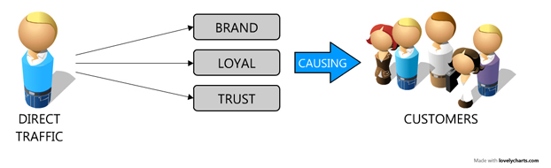 Thuật ngữ Direct traffic