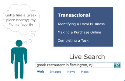 Thuật ngữ Transactional search