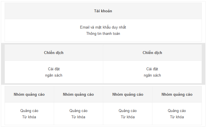 Thiết lập các chiến dịch và quảng cáo trong tài khoản Google Adwords