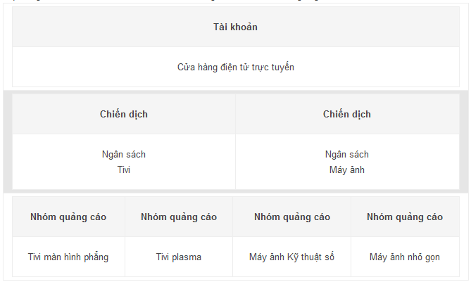 Thiết lập tài khoản adwords tổng thể