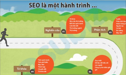 Seo là một hành trình