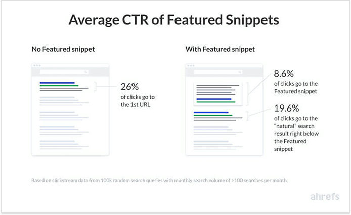 Ảnh hưởng của Featured snippets với CTR website của bạn