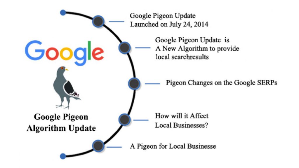 lich su cua Google Pigeon