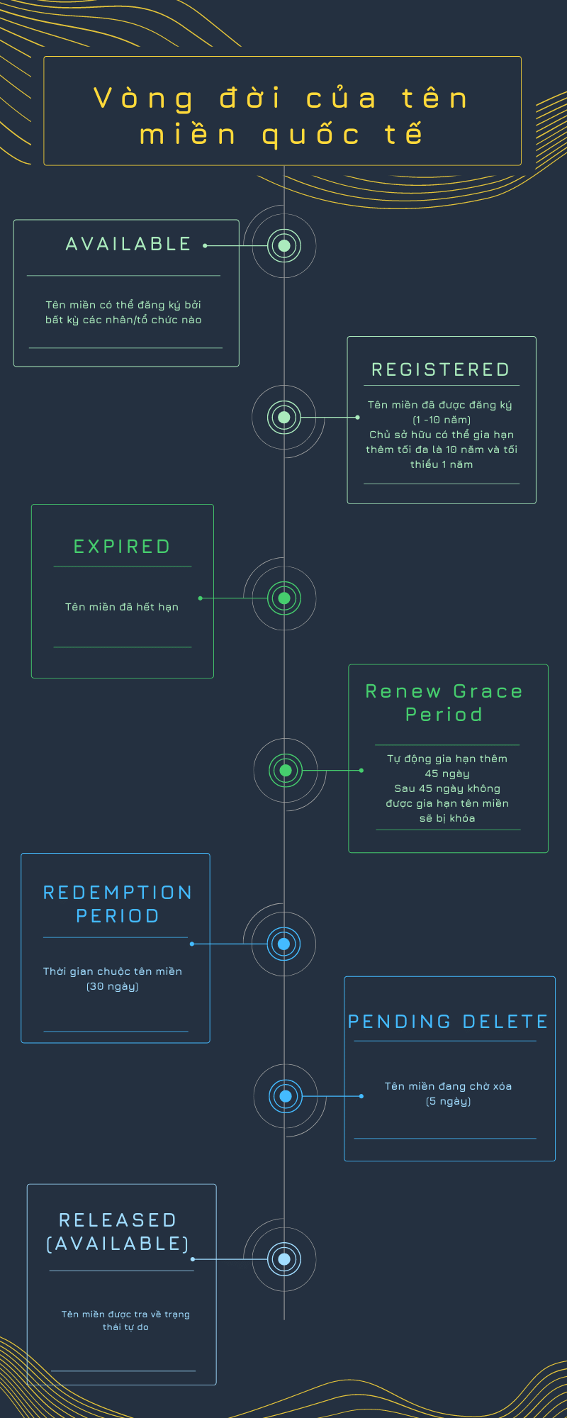 vòng đời của tên miền quốc tế